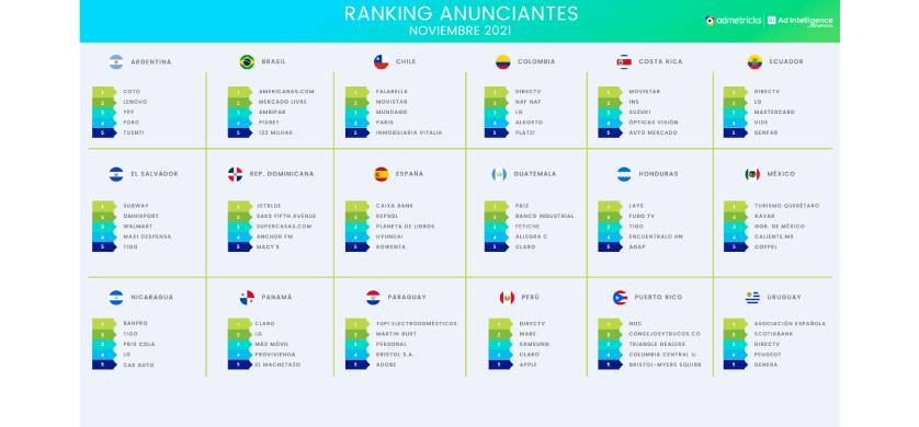 Ranking Anunciantes: Coto, Lenovo e YPF las marcas que más invirtieron en noviembre
