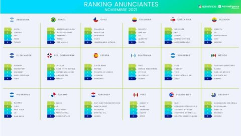 Ranking Anunciantes: Coto, Lenovo e YPF las marcas que más invirtieron en noviembre