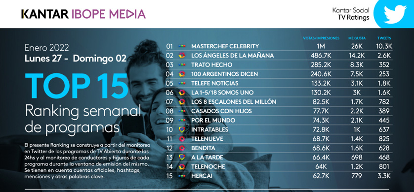 "Masterchef Celebrity", el programa con más engagement en Twitter