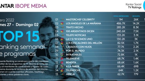 "Masterchef Celebrity", el programa con más engagement en Twitter