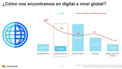 Comscore: cómo fue el crecimiento de audiencias digitales en Latinoamérica