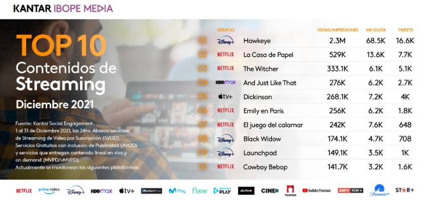 "Hawkeye", el contenido de streaming con más engagement de diciembre 2021