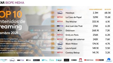 "Hawkeye", el contenido de streaming con más engagement de diciembre 2021