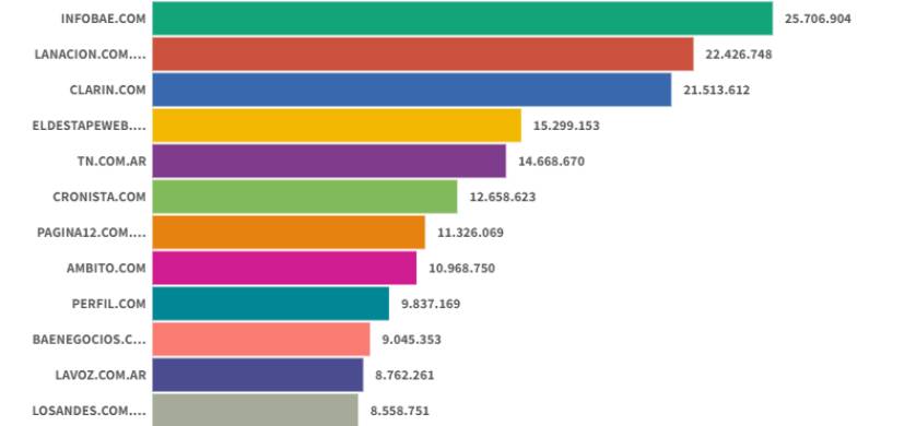 Infobae estiró en noviembre su ventaja en el ranking de sitios digitales