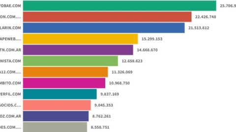 Infobae estiró en noviembre su ventaja en el ranking de sitios digitales