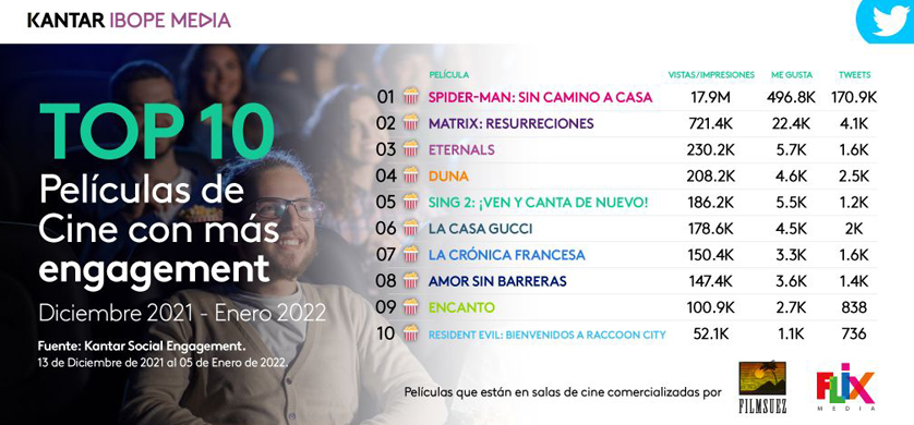 El Top 10 de Películas de Cine con más engagement en Twitter