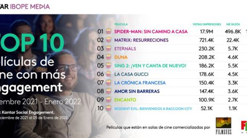 El Top 10 de Películas de Cine con más engagement en Twitter