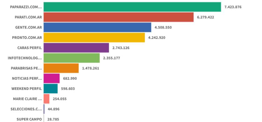 Paparazzi volvió a liderar en noviembre el ranking de revistas digitales