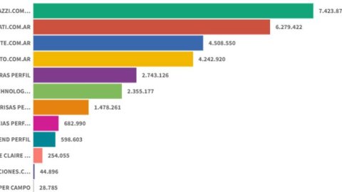 Paparazzi volvió a liderar en noviembre el ranking de revistas digitales