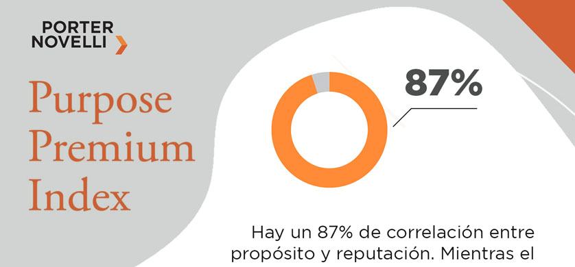 Porter Novelli: hay un 87% de correlación entre propósito y reputación