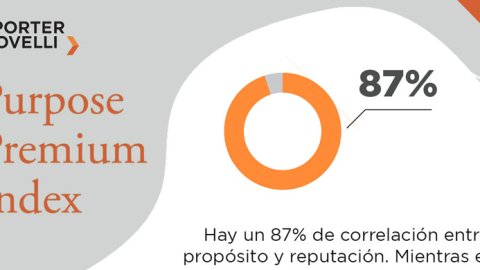Porter Novelli: hay un 87% de correlación entre propósito y reputación