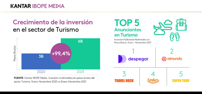Creció un 99,4% la inversión publicitaria en turismo en un año