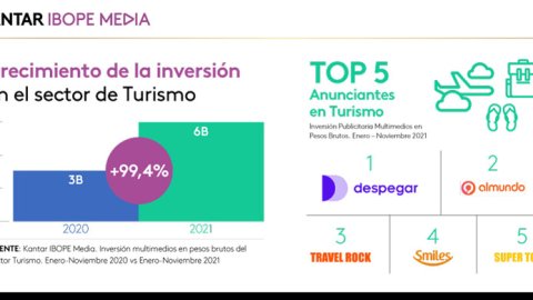 Creció un 99,4% la inversión publicitaria en turismo en un año