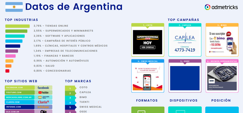 Admetricks: Coto, Capilea y Bimo las marcas que más invirtieron en diciembre