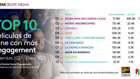 El Top 10 de Películas de Cine con más engagement: “Spider-Man: sin camino a casa” continúa a la cabeza