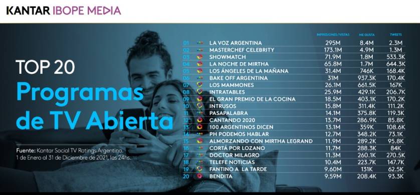 Kantar IBOPE Media presentó el Anuario Social Engagement Cross Media 2021