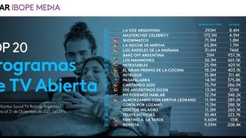 Kantar IBOPE Media presentó el Anuario Social Engagement Cross Media 2021