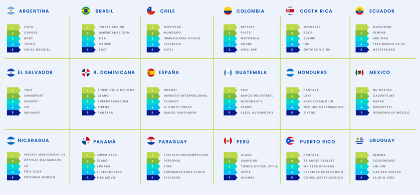 Ranking Anunciantes: cómo fue la inversión publicitaria digital en América Latina
