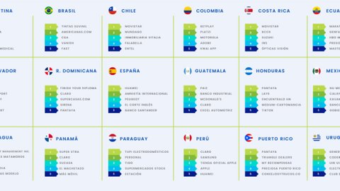 Ranking Anunciantes: cómo fue la inversión publicitaria digital en América Latina