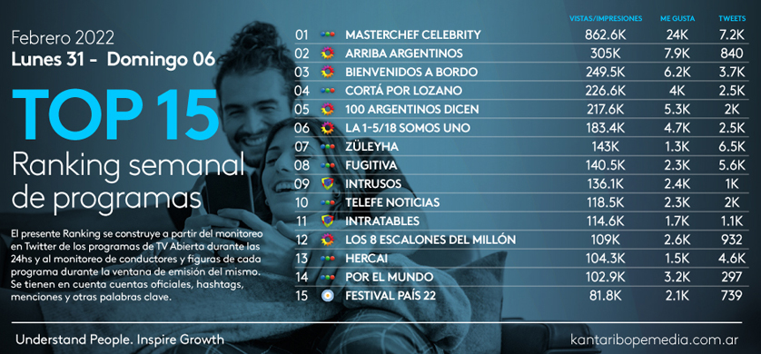 "Masterchef celebrity", el programa con más engagement en Twitter