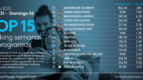 "Masterchef celebrity", el programa con más engagement en Twitter