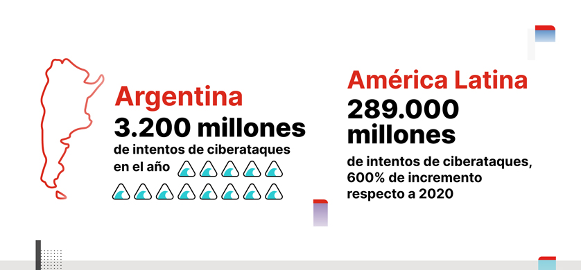 Argentina sufrió más de 3.200 millones de intentos de ciberataques en 2021