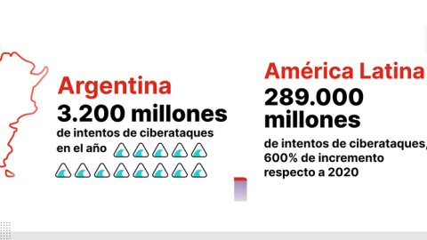 Argentina sufrió más de 3.200 millones de intentos de ciberataques en 2021