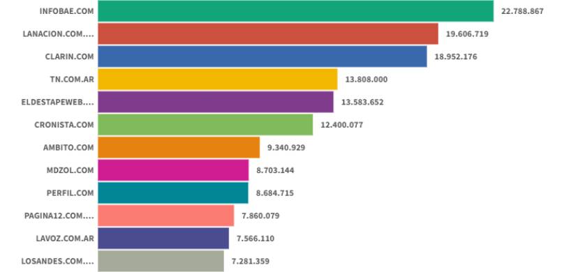 El 2021 de los sitios digitales terminó con Infobae liderando y La Nación consolidado en el segundo lugar