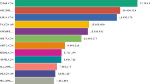 El 2021 de los sitios digitales terminó con Infobae liderando y La Nación consolidado en el segundo lugar