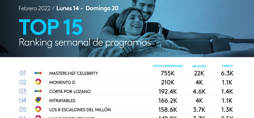 "Masterchef Celebrity", el programa con más engagement en Twitter