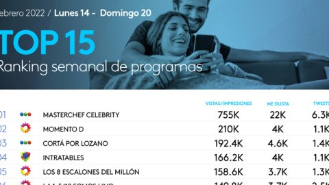 "Masterchef Celebrity", el programa con más engagement en Twitter