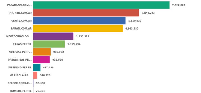 Paparazzi comenzó el año liderando el ranking de revistas digitales