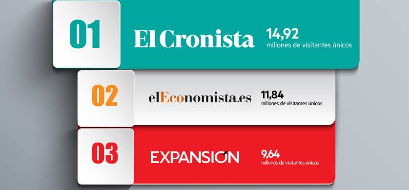 El Cronista es el medio económico en español más leído del mundo