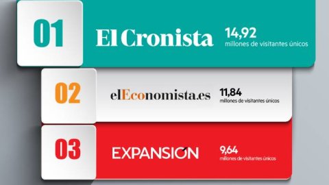 El Cronista es el medio económico en español más leído del mundo
