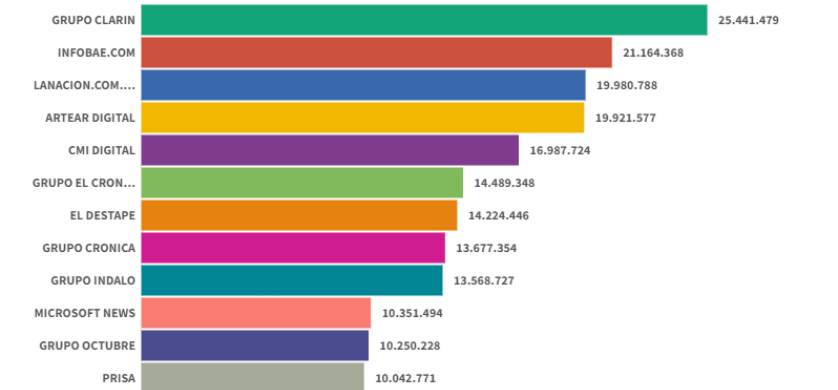 En enero, Clarín mantuvo su liderazgo en el ranking de propiedades de noticias digitales