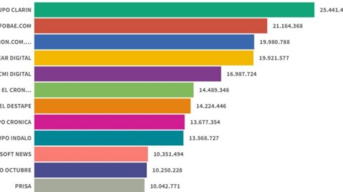 En enero, Clarín mantuvo su liderazgo en el ranking de propiedades de noticias digitales