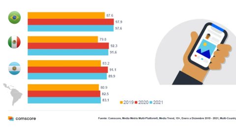 América Latina rompe récord de usuarios e interacciones en redes sociales