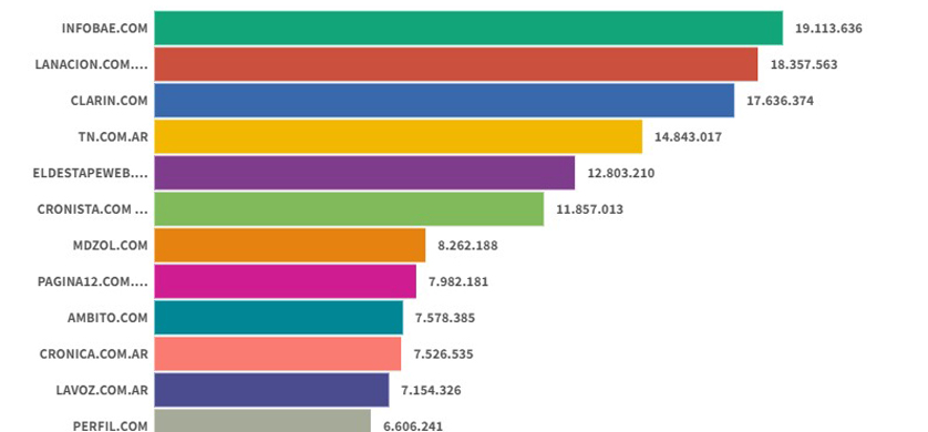 Ranking de sitios digitales: Clarin y TN crecieron en febrero