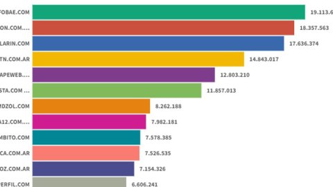 Ranking de sitios digitales: Clarin y TN crecieron en febrero