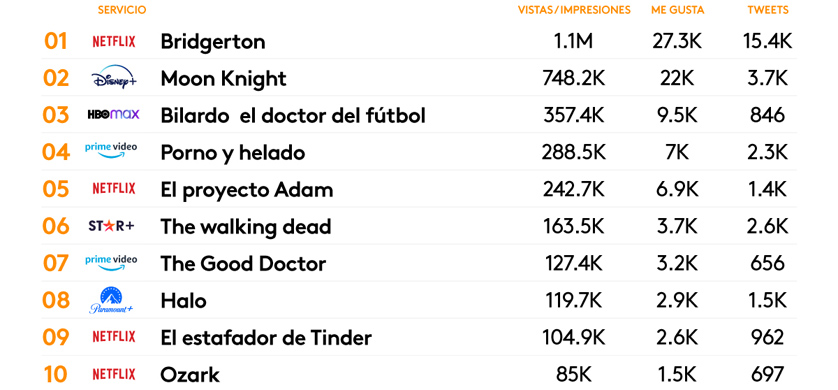 “Bridgerton”, el contenido de streaming con más engagement de marzo