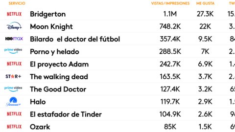 “Bridgerton”, el contenido de streaming con más engagement de marzo