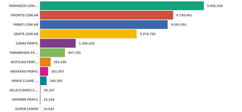 Ranking de revistas digitales: a pesar de la baja, Paparazzi sigue liderando