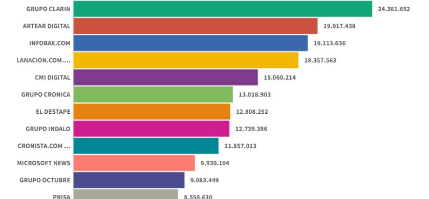 Ranking de propiedades de noticias digitales: con Clarín líder, Artear se ubicó como escolta