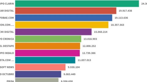 Ranking de propiedades de noticias digitales: con Clarín líder, Artear se ubicó como escolta