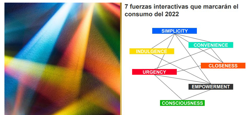 Las siete tendencias interactivas que marcan el consumo 2022