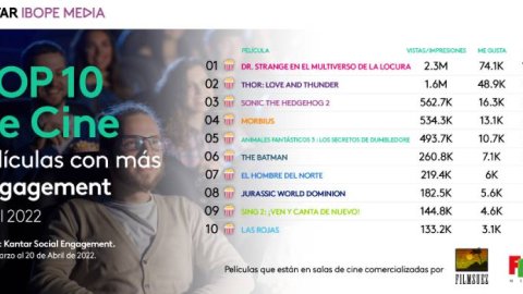 El Universo Marvel encabeza el Top 10 de películas de cine con más engagement
