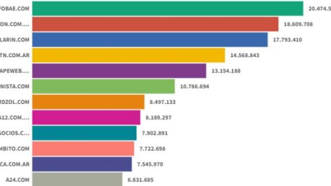 Infobae lideró en un marzo sin variaciones entre los sitios de noticias digitales