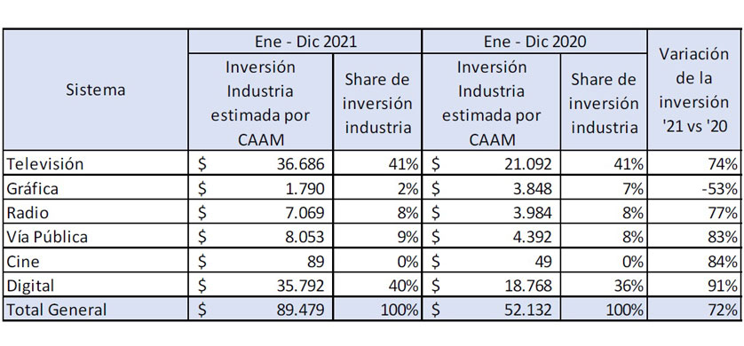 CAAM: Informe de inversión publicitaria del año 2021