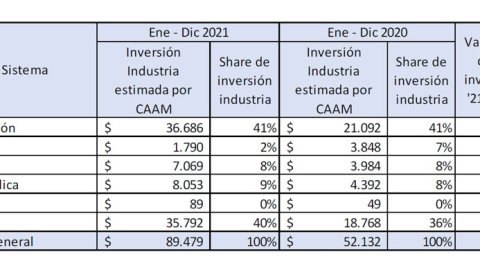 CAAM: Informe de inversión publicitaria del año 2021