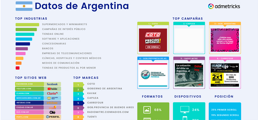 Coto, Capilea y Gobierno, las campañas con mayor inversión digital en marzo